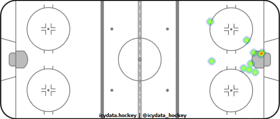 Goal Heat Map