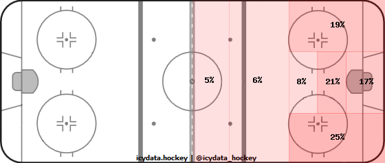 Shot Heat Map