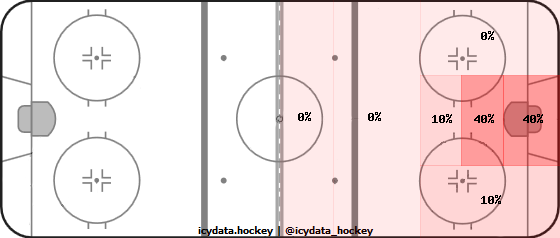 Goal Heat Map