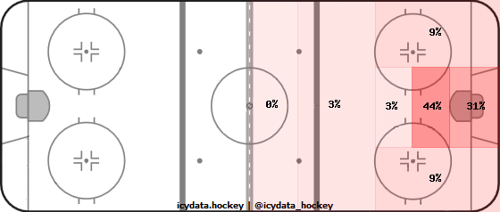 Goal Heat Map