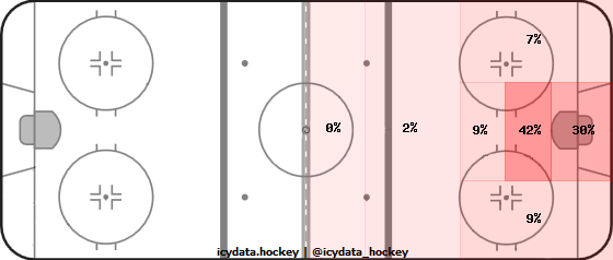 Goal Heat Map