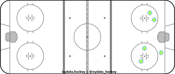 Goal Heat Map