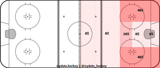 Goal Heat Map