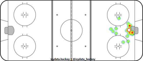 Goal Heat Map