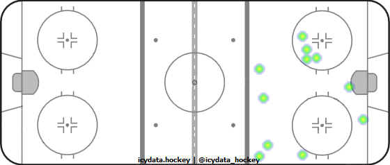 Goal Heat Map