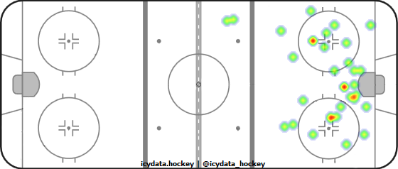 Shot Heat Map