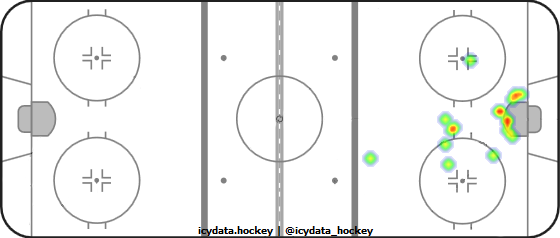 Goal Heat Map