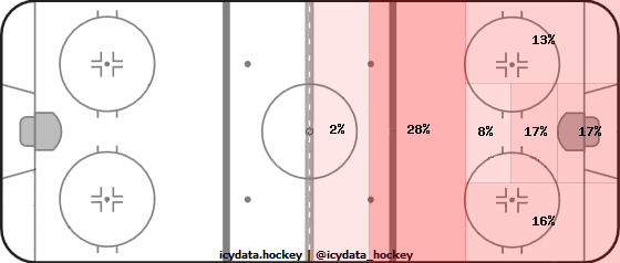 Shot Heat Map