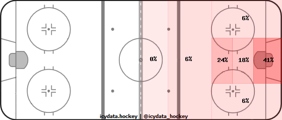 Goal Heat Map