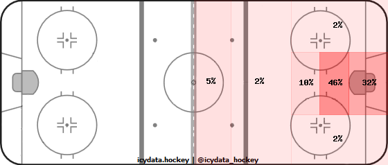 Goal Heat Map