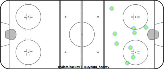 Goal Heat Map