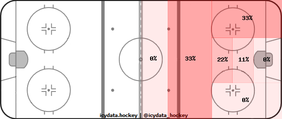 Goal Heat Map