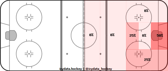 Shot Heat Map