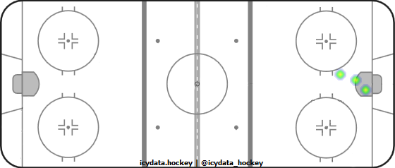 Goal Heat Map