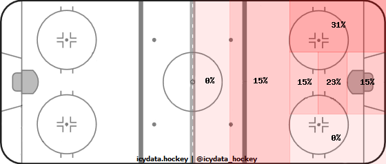 Shot Heat Map