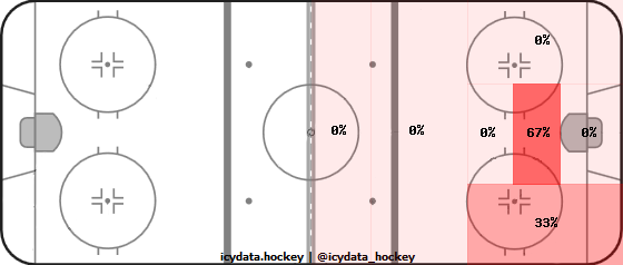 Shot Heat Map