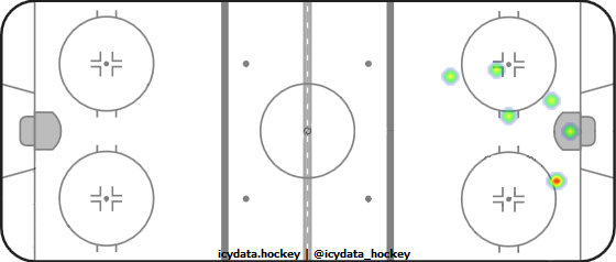 Shot Heat Map