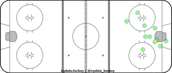 Goal Heat Map