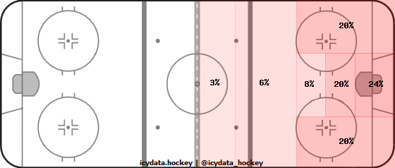 Shot Heat Map