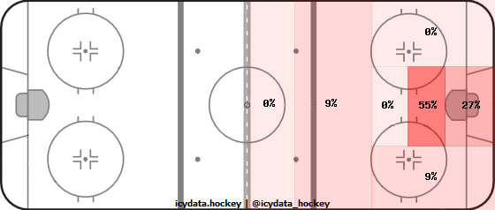 Goal Heat Map