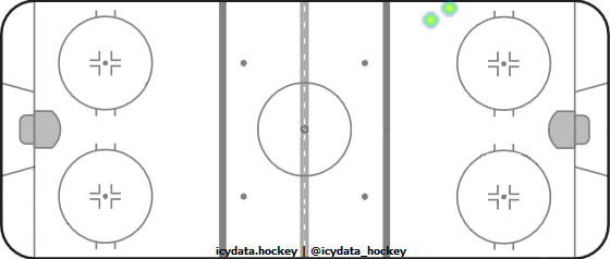 Goal Heat Map