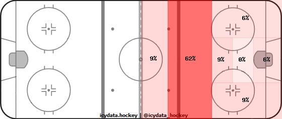 Shot Heat Map