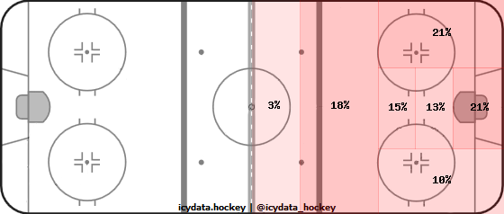 Shot Heat Map