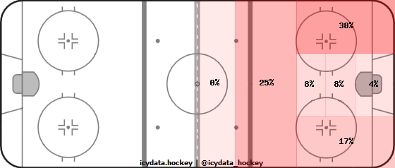 Goal Heat Map