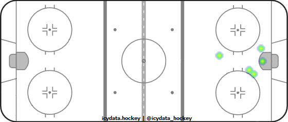 Goal Heat Map