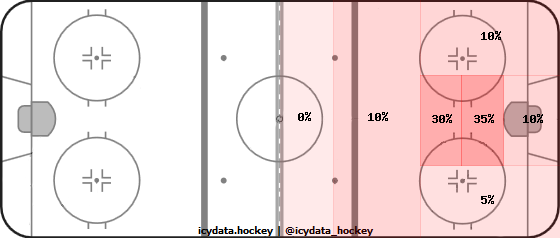 Shot Heat Map