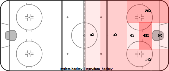 Shot Heat Map