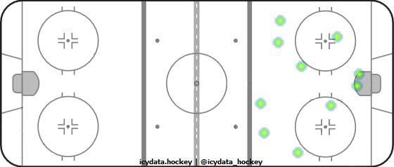 Goal Heat Map