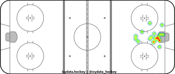 Goal Heat Map