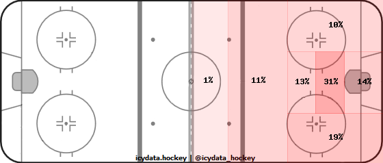 Shot Heat Map