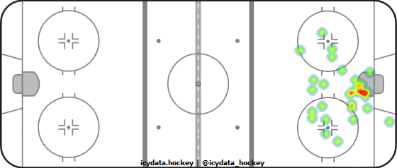 Goal Heat Map