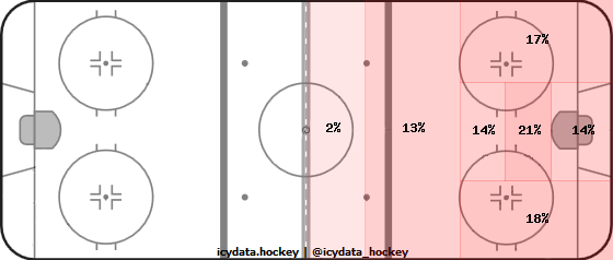 Shot Heat Map