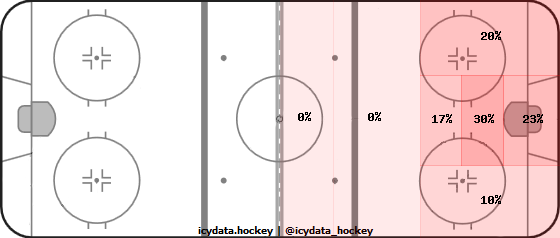 Goal Heat Map