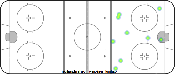 Goal Heat Map