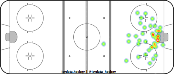 Shot Heat Map