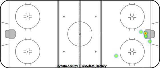 Goal Heat Map