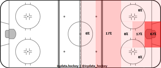 Goal Heat Map