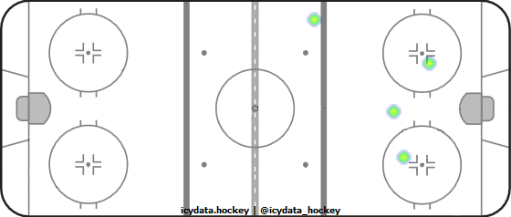 Goal Heat Map