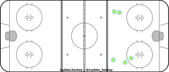 Shot Heat Map