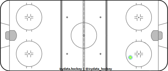 Goal Heat Map