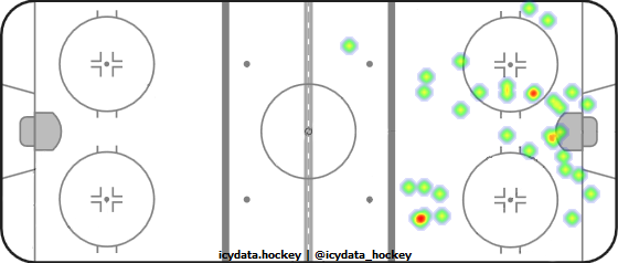 Shot Heat Map