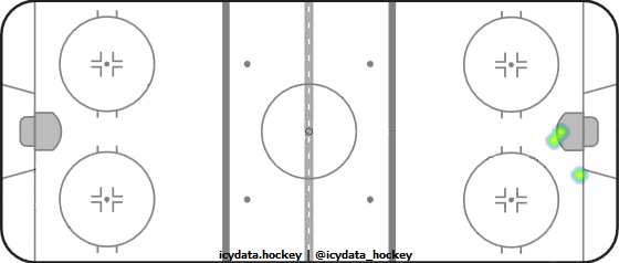 Goal Heat Map