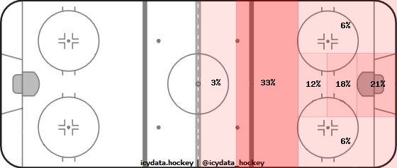 Shot Heat Map