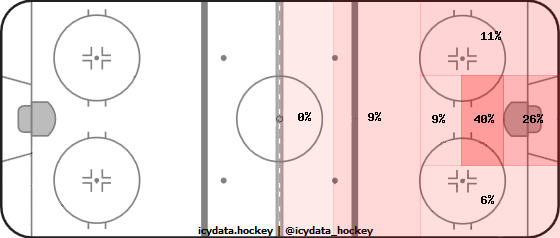 Shot Heat Map