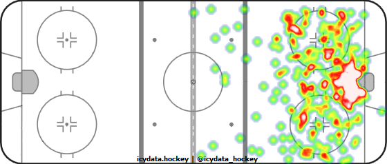 Shot Heat Map