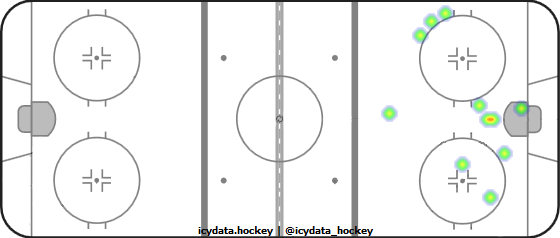 Goal Heat Map